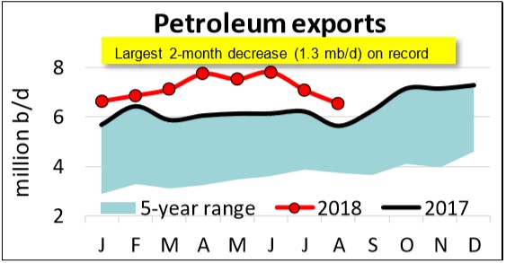 petroleum_exports_Aug_msr